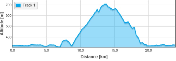 perfil-ruta-correxais
