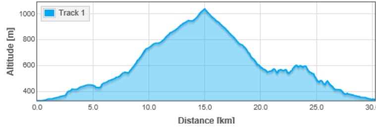 perfil-ruta-nacedoiro-de-rubiá