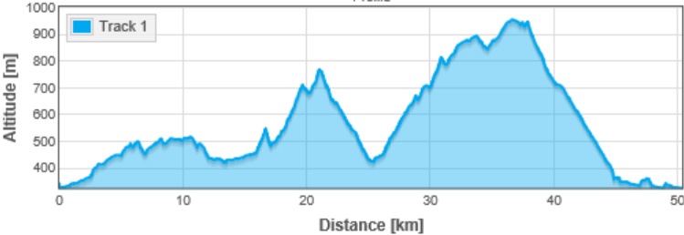 perfil-ruta-serra-da-lastra